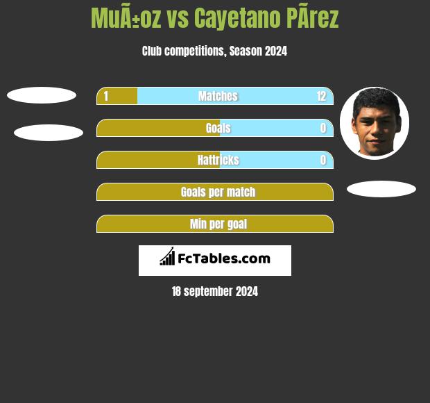 MuÃ±oz vs Cayetano PÃ­rez h2h player stats