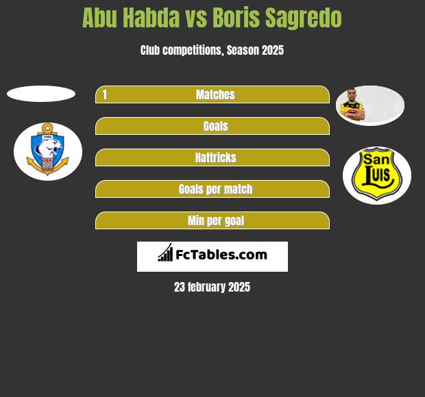 Abu Habda vs Boris Sagredo h2h player stats