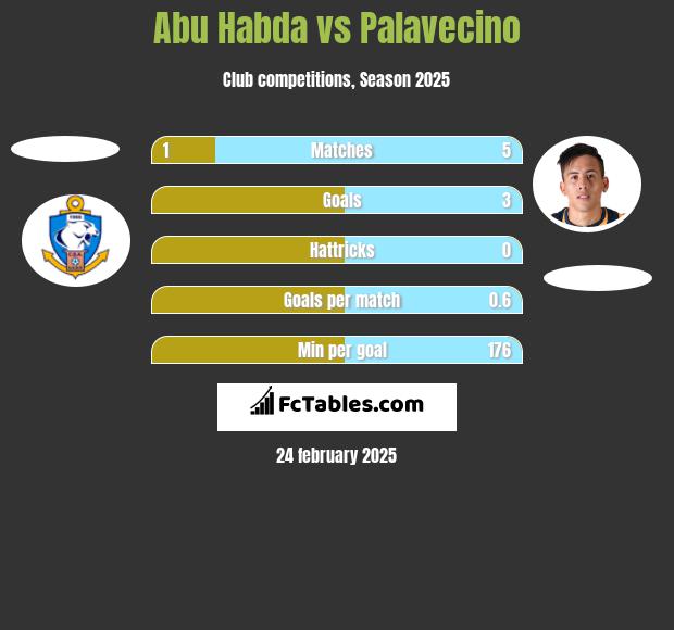 Abu Habda vs Palavecino h2h player stats