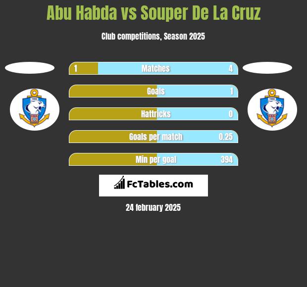 Abu Habda vs Souper De La Cruz h2h player stats