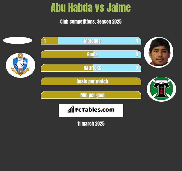 Abu Habda vs Jaime h2h player stats