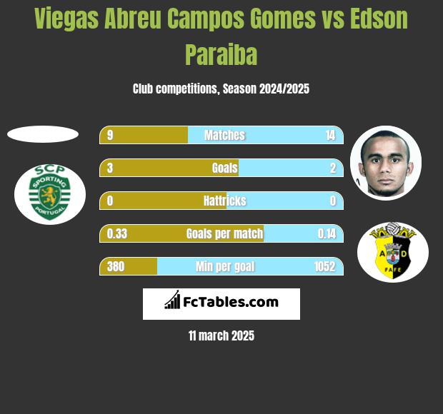 Viegas Abreu Campos Gomes vs Edson Paraiba h2h player stats