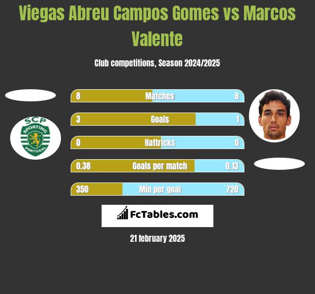 Viegas Abreu Campos Gomes vs Marcos Valente h2h player stats