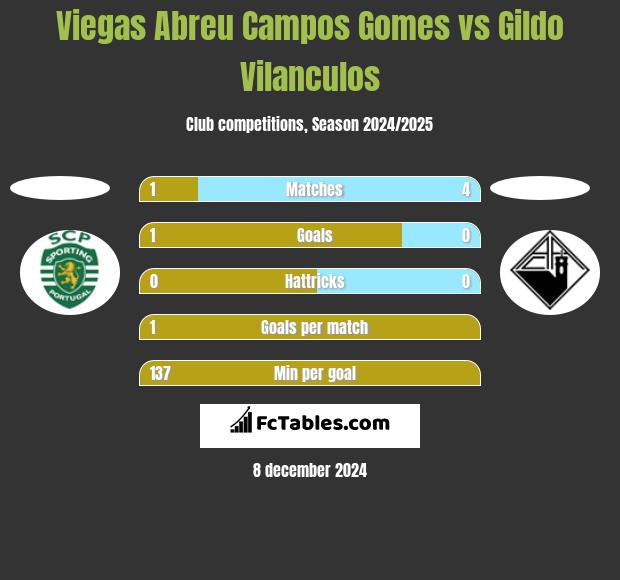 Viegas Abreu Campos Gomes vs Gildo Vilanculos h2h player stats