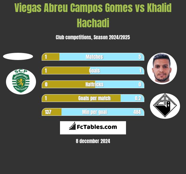 Viegas Abreu Campos Gomes vs Khalid Hachadi h2h player stats