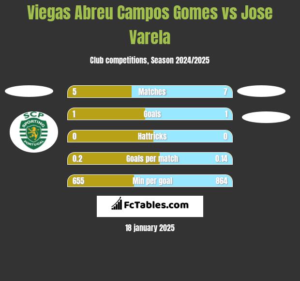 Viegas Abreu Campos Gomes vs Jose Varela h2h player stats