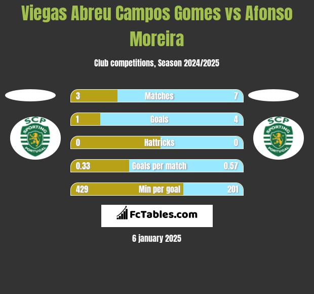 Viegas Abreu Campos Gomes vs Afonso Moreira h2h player stats