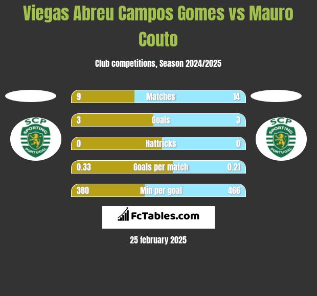 Viegas Abreu Campos Gomes vs Mauro Couto h2h player stats