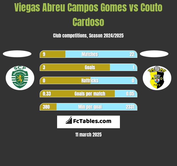 Viegas Abreu Campos Gomes vs Couto Cardoso h2h player stats