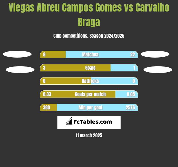 Viegas Abreu Campos Gomes vs Carvalho Braga h2h player stats