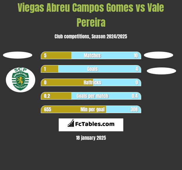 Viegas Abreu Campos Gomes vs Vale Pereira h2h player stats