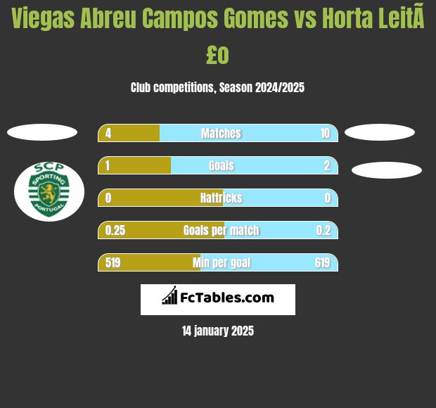 Viegas Abreu Campos Gomes vs Horta LeitÃ£o h2h player stats