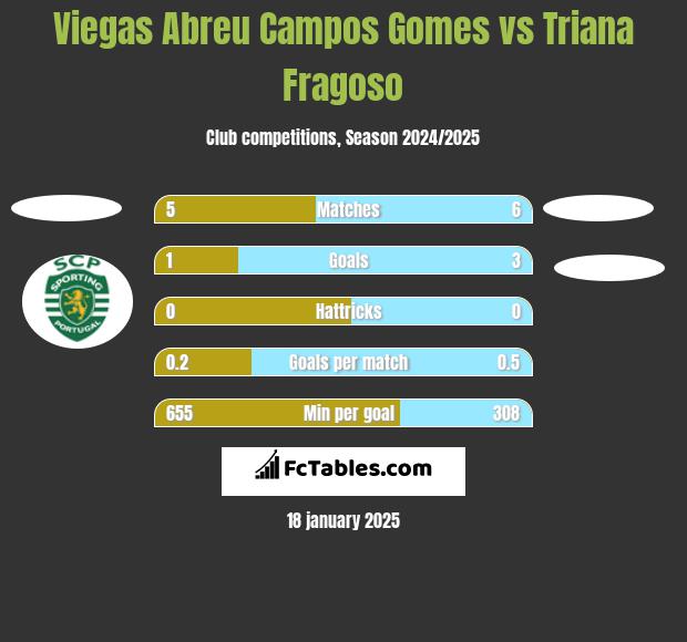 Viegas Abreu Campos Gomes vs Triana Fragoso h2h player stats