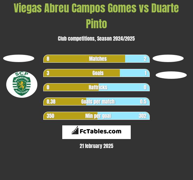 Viegas Abreu Campos Gomes vs Duarte Pinto h2h player stats