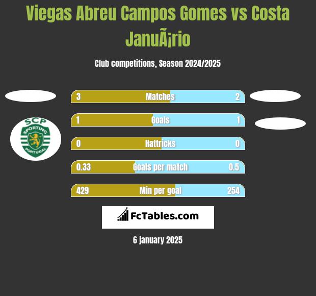 Viegas Abreu Campos Gomes vs Costa JanuÃ¡rio h2h player stats