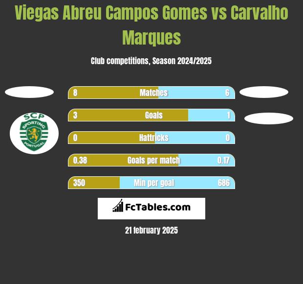 Viegas Abreu Campos Gomes vs Carvalho Marques h2h player stats