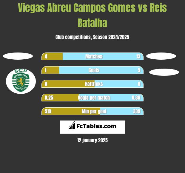 Viegas Abreu Campos Gomes vs Reis Batalha h2h player stats