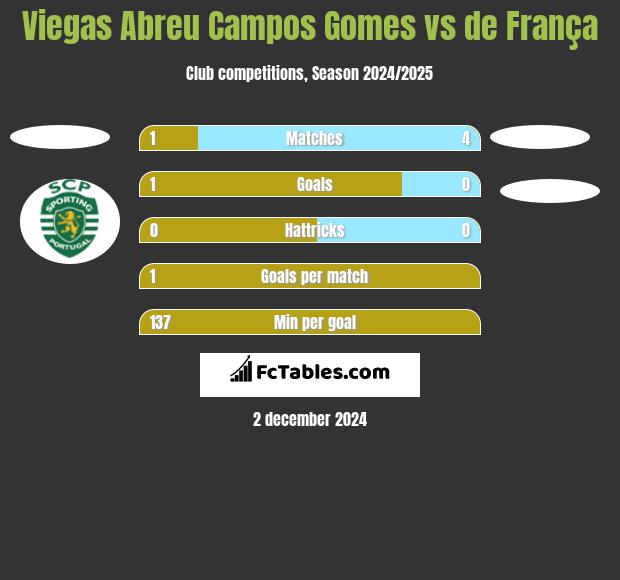 Viegas Abreu Campos Gomes vs de França h2h player stats