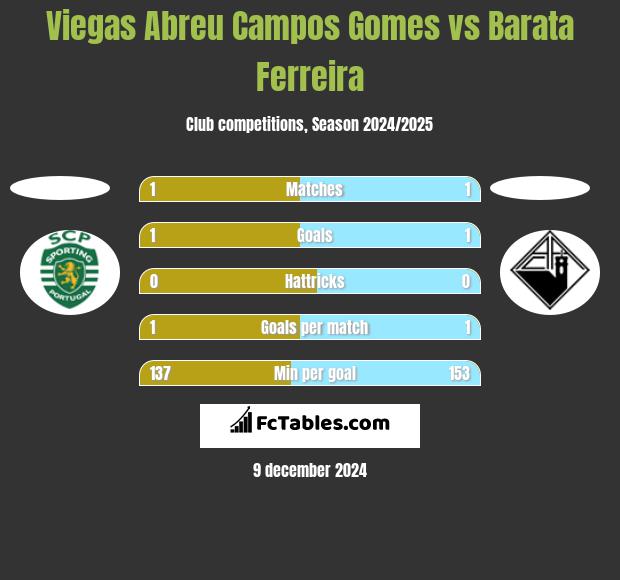 Viegas Abreu Campos Gomes vs Barata Ferreira h2h player stats