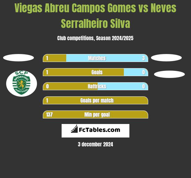 Viegas Abreu Campos Gomes vs Neves Serralheiro Silva h2h player stats