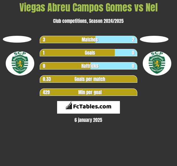 Viegas Abreu Campos Gomes vs Nel h2h player stats