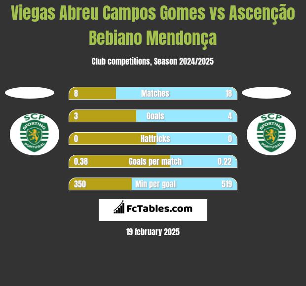 Viegas Abreu Campos Gomes vs Ascenção Bebiano Mendonça h2h player stats