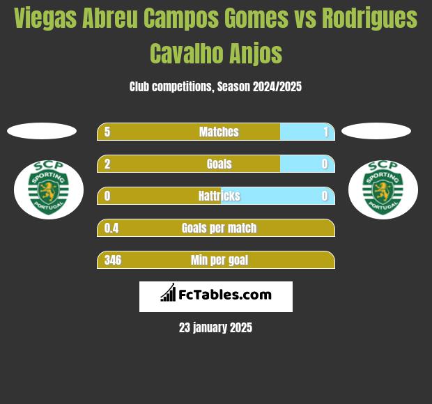 Viegas Abreu Campos Gomes vs Rodrigues Cavalho Anjos h2h player stats