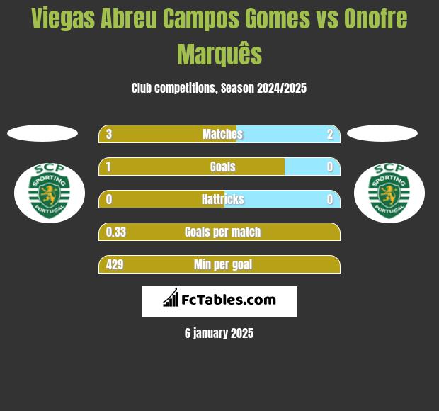 Viegas Abreu Campos Gomes vs Onofre Marquês h2h player stats