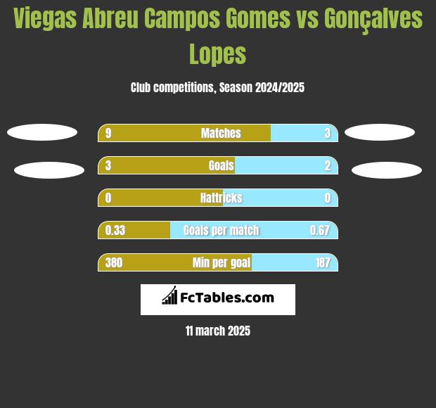 Viegas Abreu Campos Gomes vs Gonçalves Lopes h2h player stats