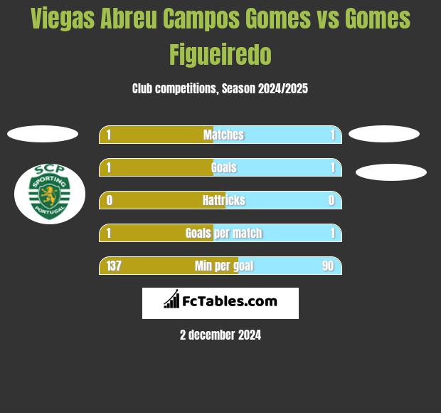 Viegas Abreu Campos Gomes vs Gomes Figueiredo h2h player stats