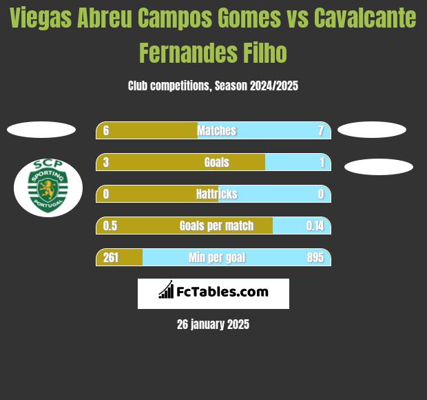 Viegas Abreu Campos Gomes vs Cavalcante Fernandes Filho h2h player stats