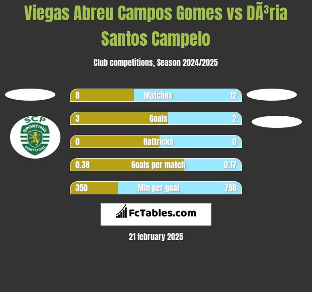 Viegas Abreu Campos Gomes vs DÃ³ria Santos Campelo h2h player stats