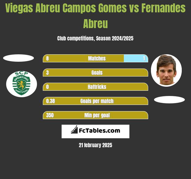 Viegas Abreu Campos Gomes vs Fernandes Abreu h2h player stats