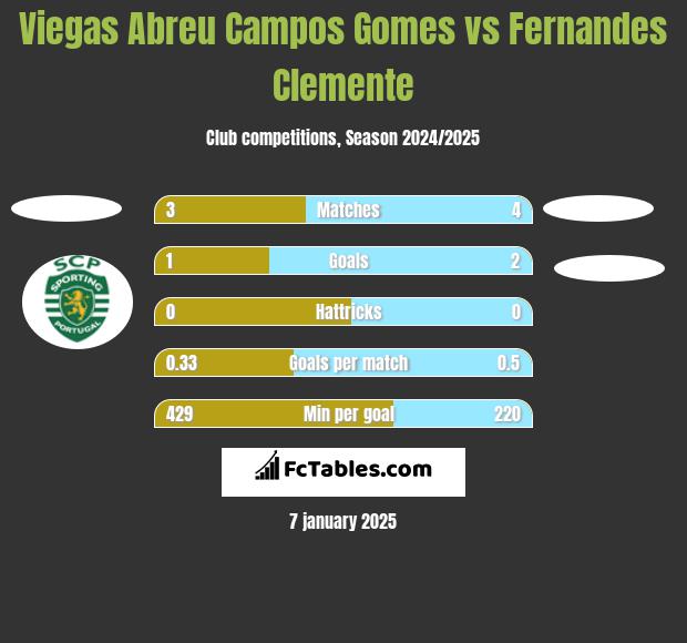 Viegas Abreu Campos Gomes vs Fernandes Clemente h2h player stats