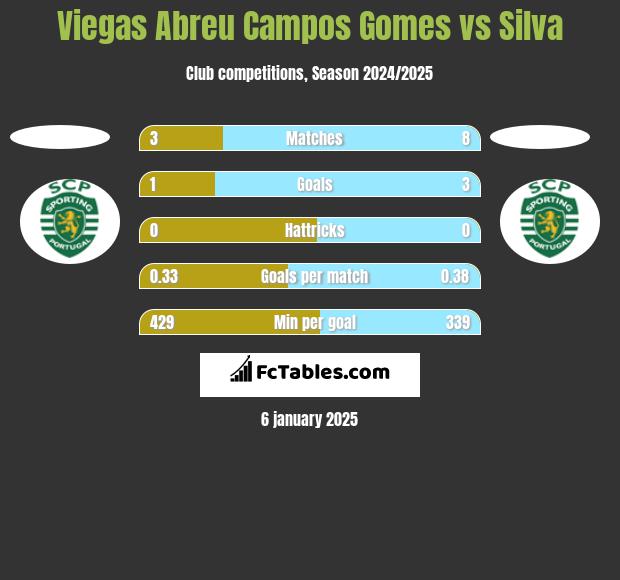 Viegas Abreu Campos Gomes vs Silva h2h player stats