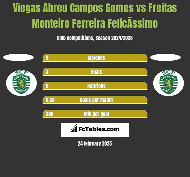 Viegas Abreu Campos Gomes vs Freitas Monteiro Ferreira FelicÃ­ssimo h2h player stats