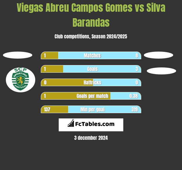 Viegas Abreu Campos Gomes vs Silva Barandas h2h player stats