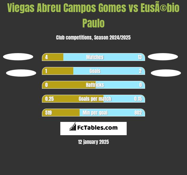 Viegas Abreu Campos Gomes vs EusÃ©bio Paulo h2h player stats