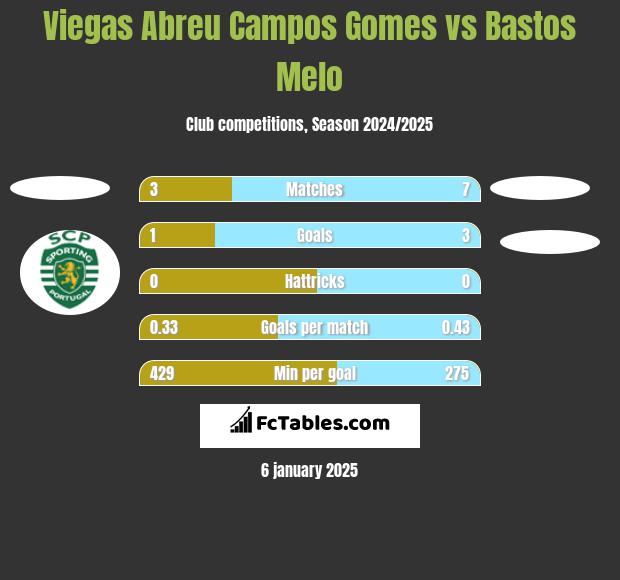 Viegas Abreu Campos Gomes vs Bastos Melo h2h player stats