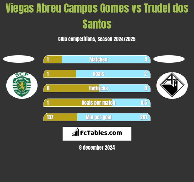 Viegas Abreu Campos Gomes vs Trudel dos Santos h2h player stats