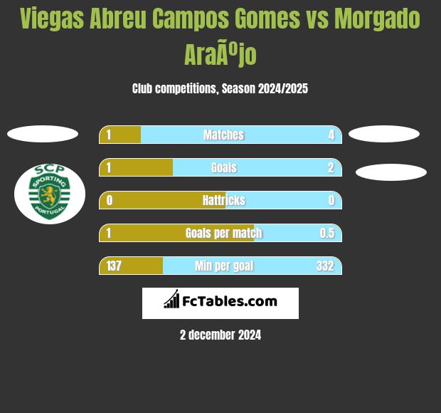 Viegas Abreu Campos Gomes vs Morgado AraÃºjo h2h player stats