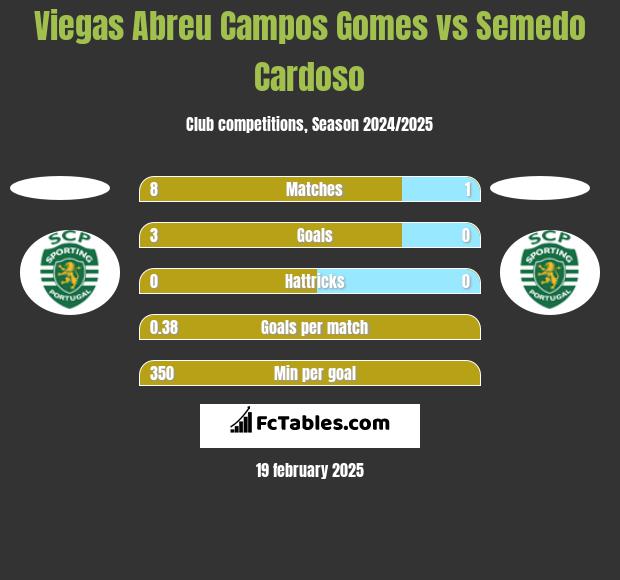 Viegas Abreu Campos Gomes vs Semedo Cardoso h2h player stats