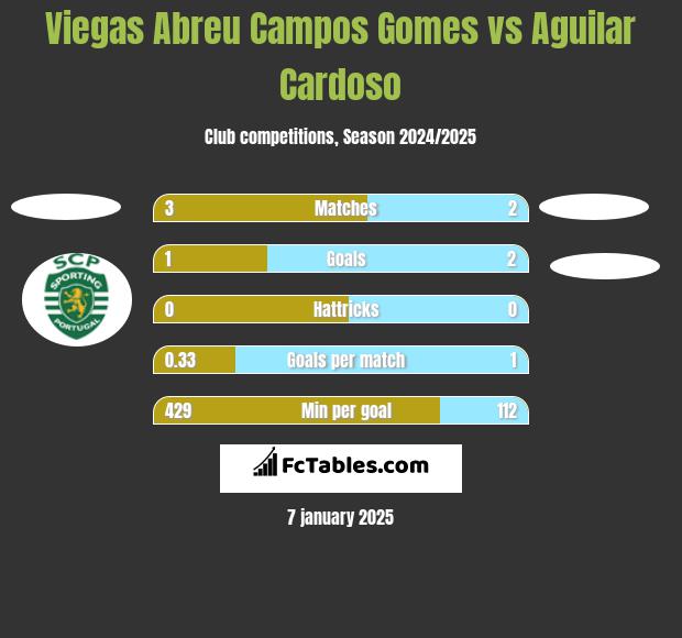 Viegas Abreu Campos Gomes vs Aguilar Cardoso h2h player stats