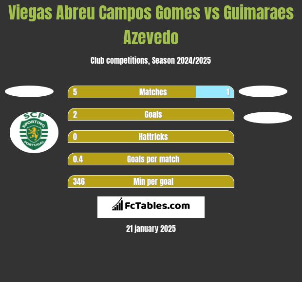 Viegas Abreu Campos Gomes vs Guimaraes Azevedo h2h player stats