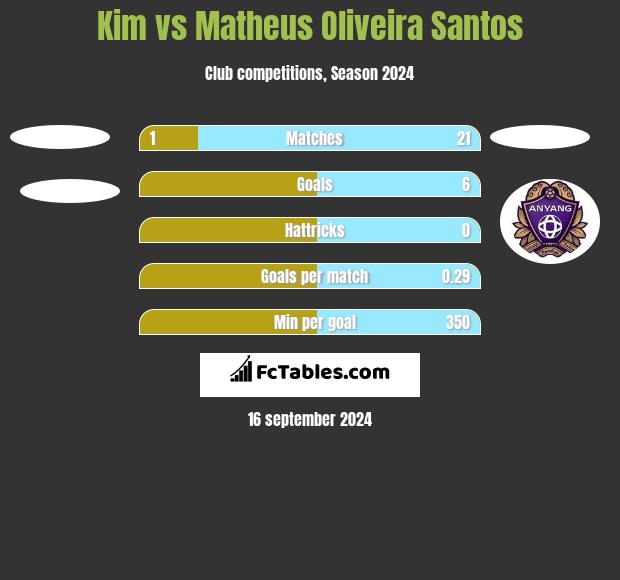 Kim vs Matheus Oliveira Santos h2h player stats