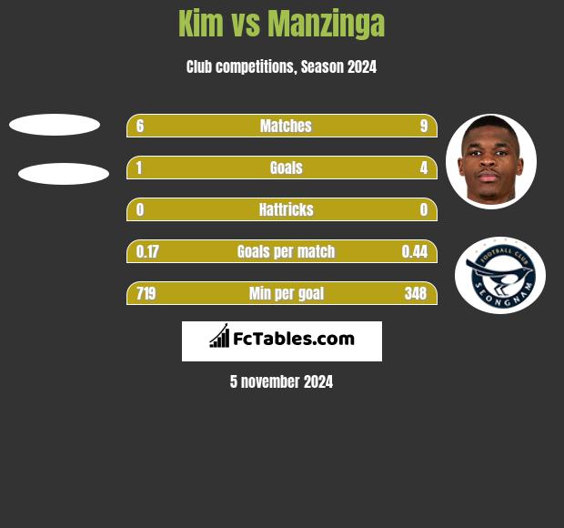 Kim vs Manzinga h2h player stats