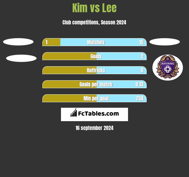 Kim vs Lee h2h player stats