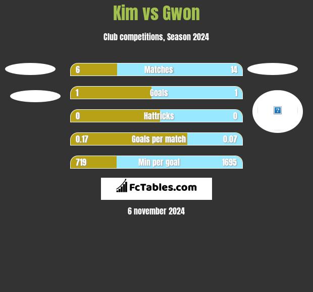 Kim vs Gwon h2h player stats