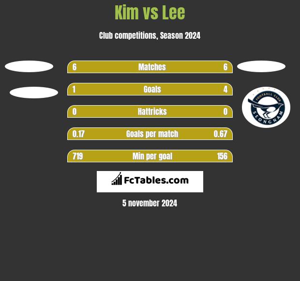 Kim vs Lee h2h player stats