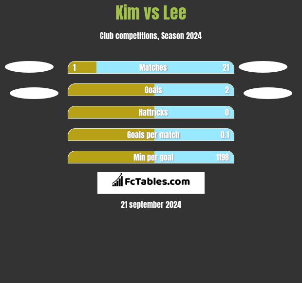 Kim vs Lee h2h player stats